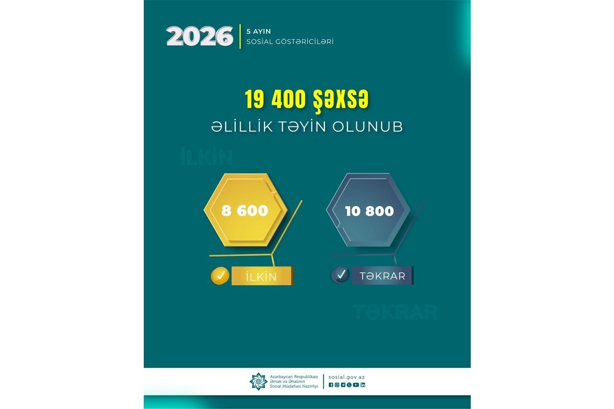 Yanvar-may aylarında 19,4 min şəxsə əlillik təyin olunub